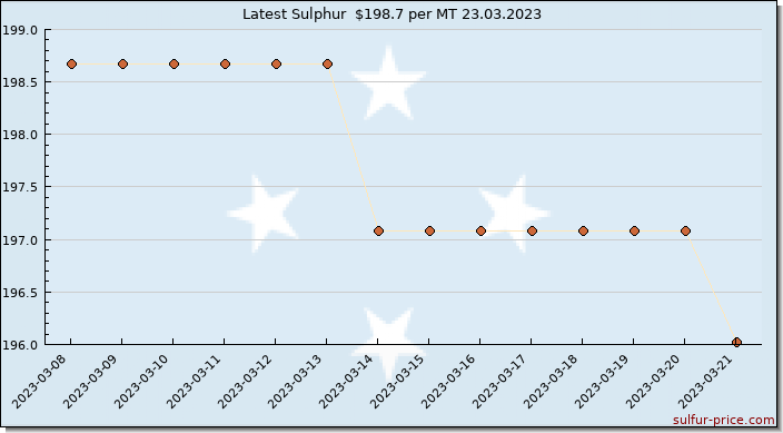 Price on sulfur in Micronesia, Federated States Of today 24.03.2023